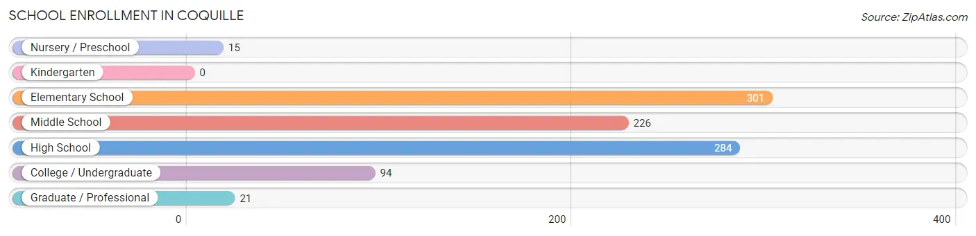 School Enrollment in Coquille