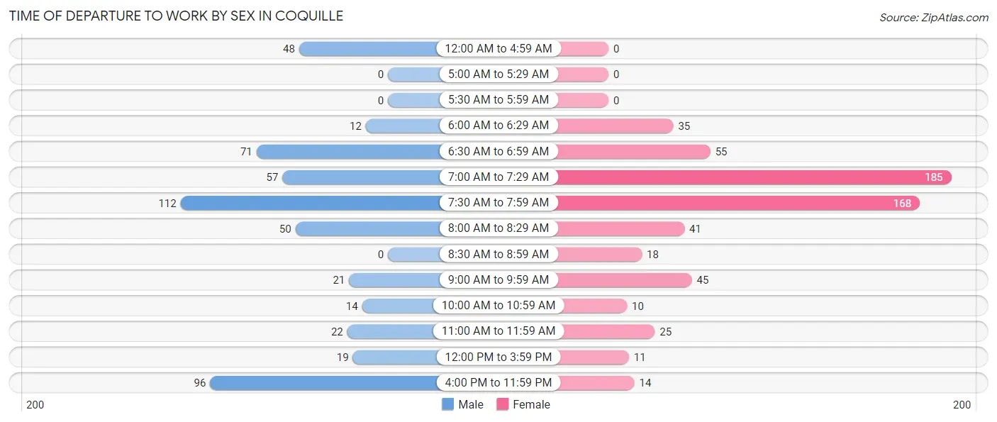 Time of Departure to Work by Sex in Coquille