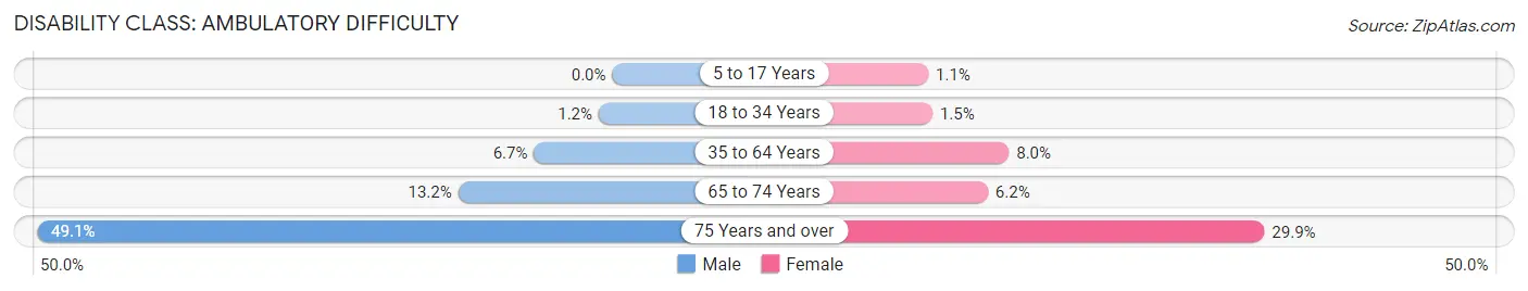 Disability in Cornelius: <span>Ambulatory Difficulty</span>