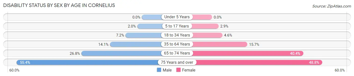 Disability Status by Sex by Age in Cornelius