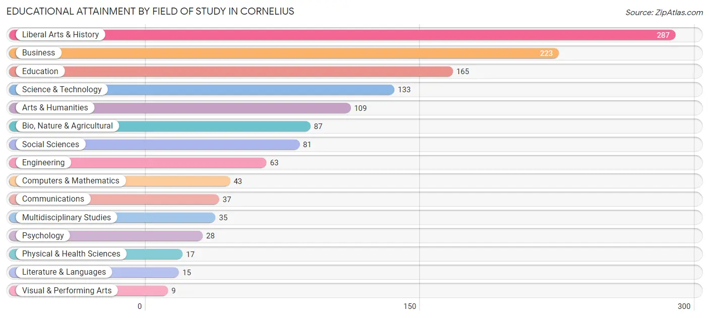 Educational Attainment by Field of Study in Cornelius