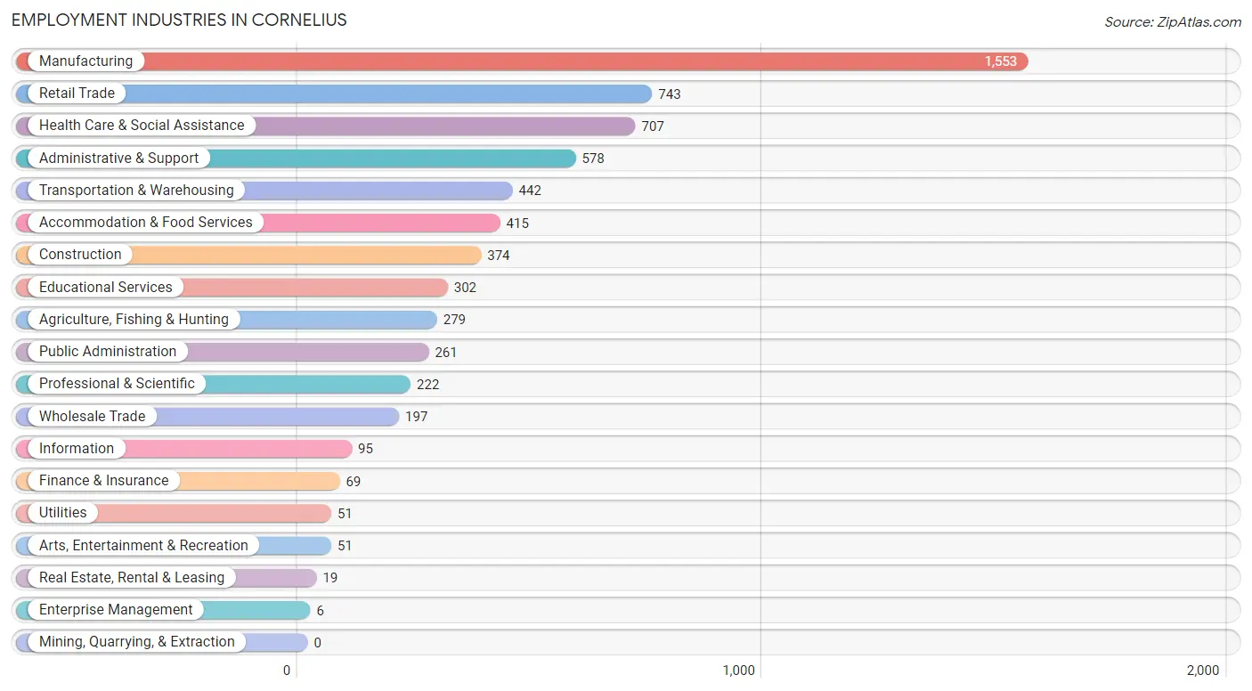 Employment Industries in Cornelius