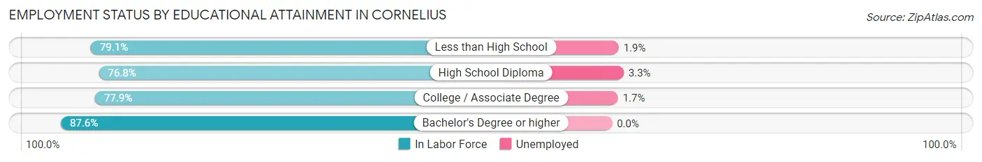 Employment Status by Educational Attainment in Cornelius