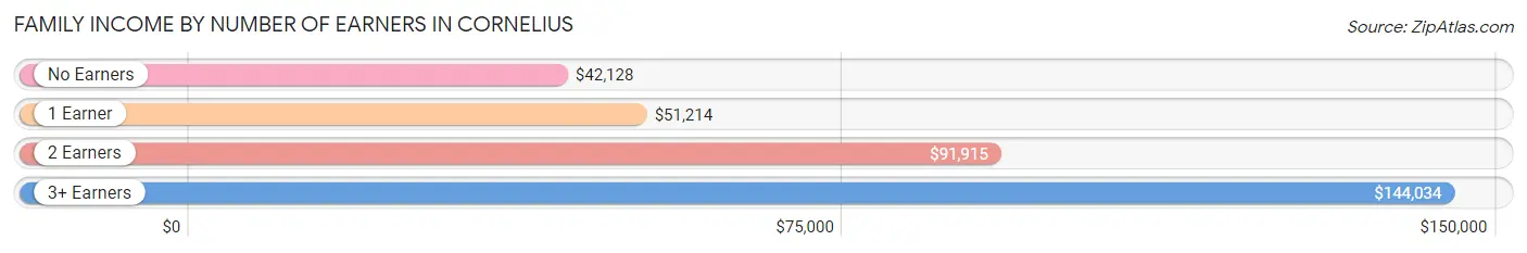 Family Income by Number of Earners in Cornelius