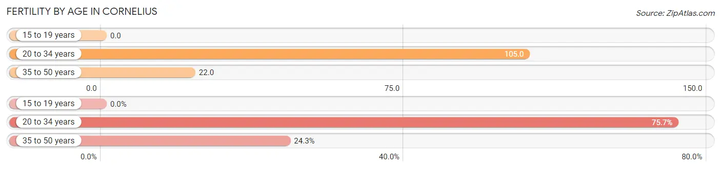 Female Fertility by Age in Cornelius