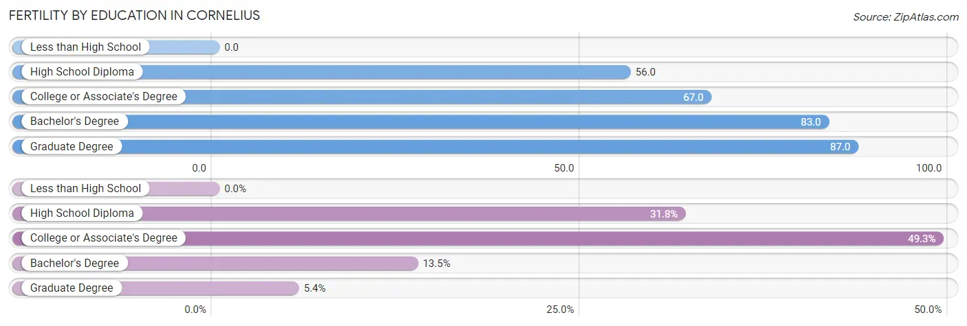 Female Fertility by Education Attainment in Cornelius