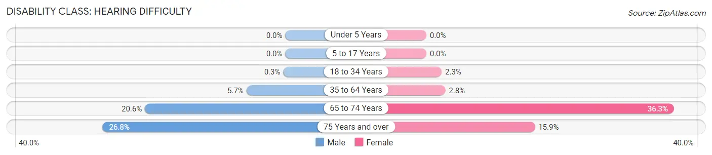 Disability in Cornelius: <span>Hearing Difficulty</span>