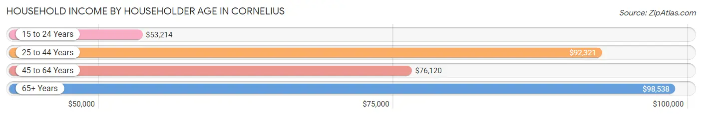 Household Income by Householder Age in Cornelius