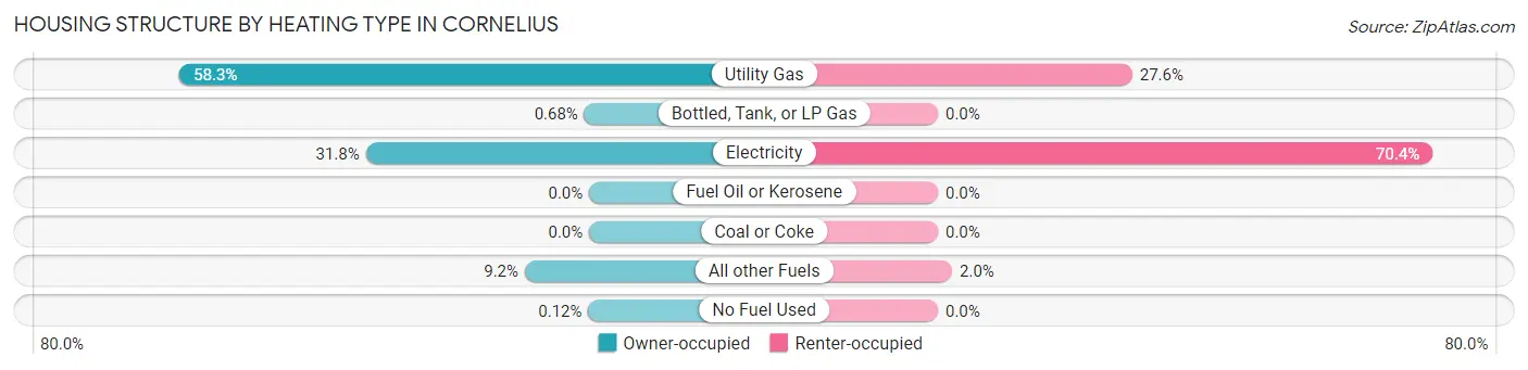 Housing Structure by Heating Type in Cornelius