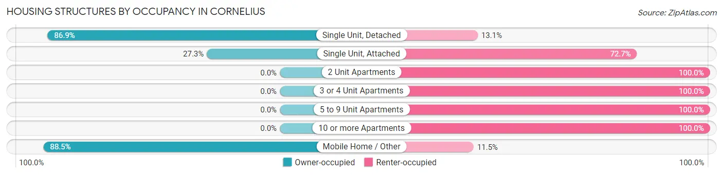 Housing Structures by Occupancy in Cornelius