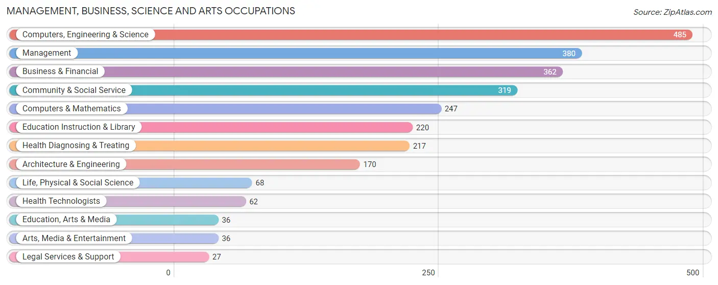 Management, Business, Science and Arts Occupations in Cornelius