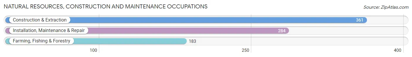 Natural Resources, Construction and Maintenance Occupations in Cornelius