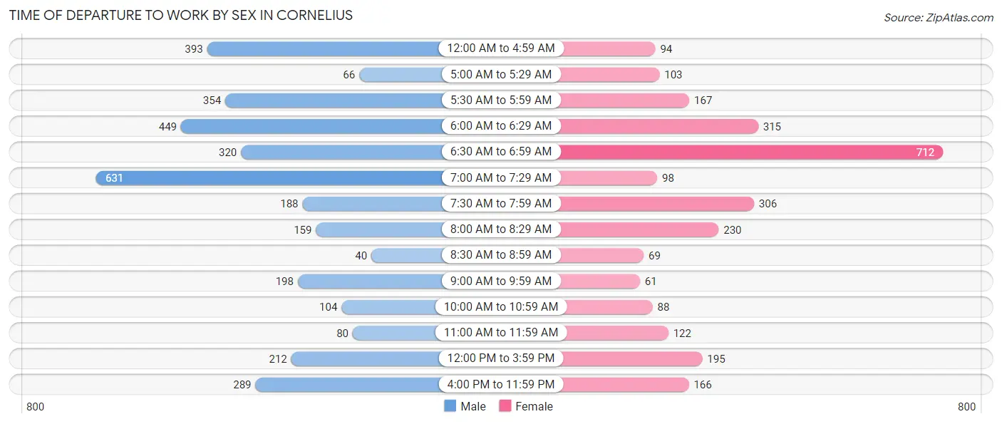 Time of Departure to Work by Sex in Cornelius