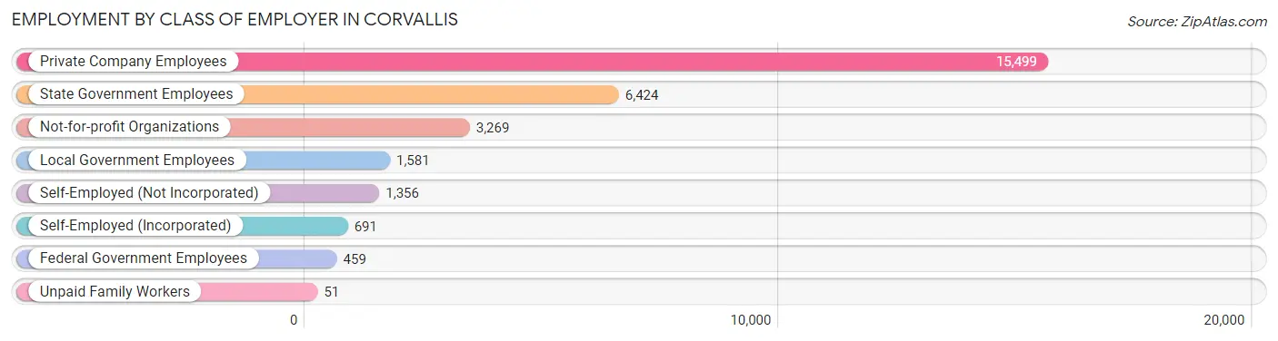 Employment by Class of Employer in Corvallis