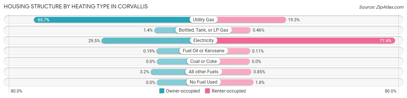 Housing Structure by Heating Type in Corvallis