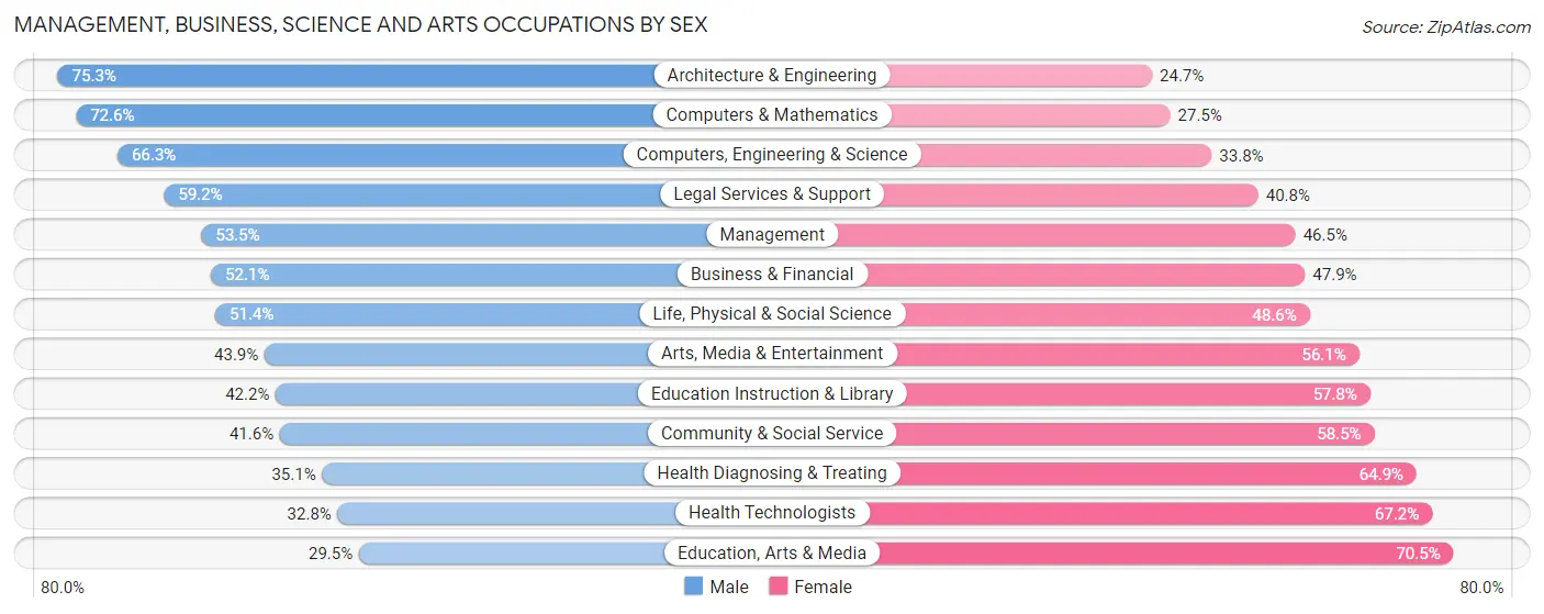 Management, Business, Science and Arts Occupations by Sex in Corvallis