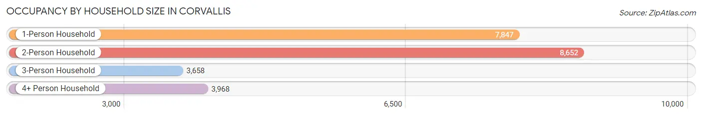 Occupancy by Household Size in Corvallis