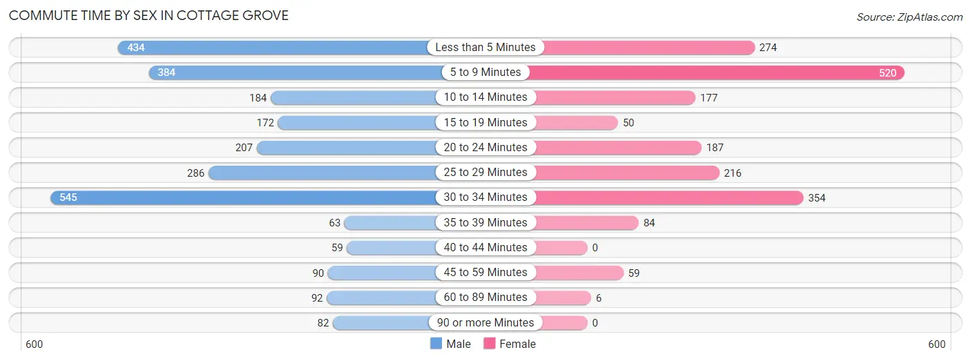 Commute Time by Sex in Cottage Grove