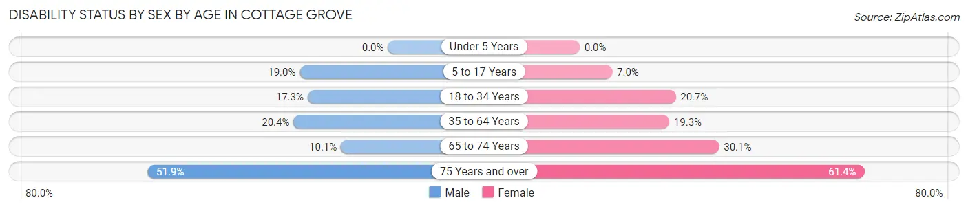 Disability Status by Sex by Age in Cottage Grove