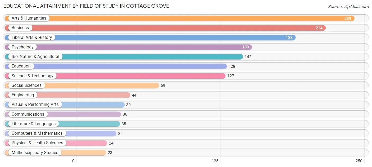 Educational Attainment by Field of Study in Cottage Grove