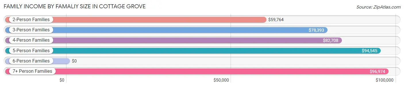 Family Income by Famaliy Size in Cottage Grove