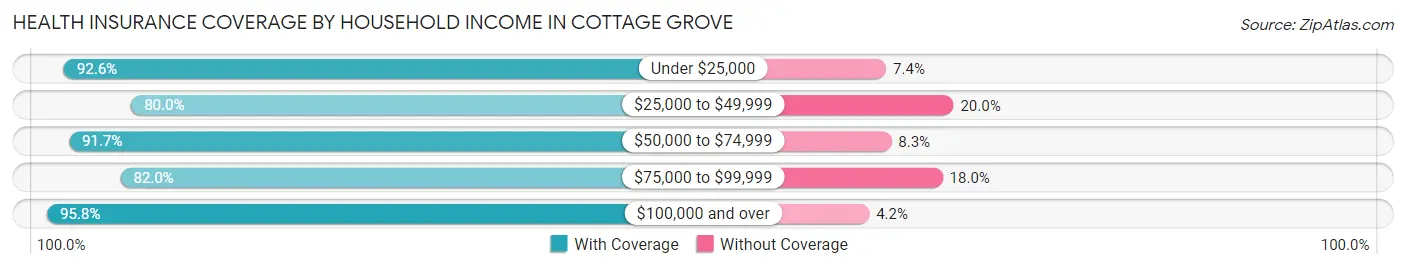 Health Insurance Coverage by Household Income in Cottage Grove