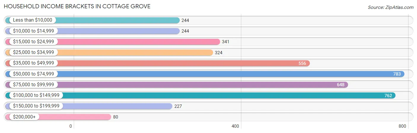 Household Income Brackets in Cottage Grove