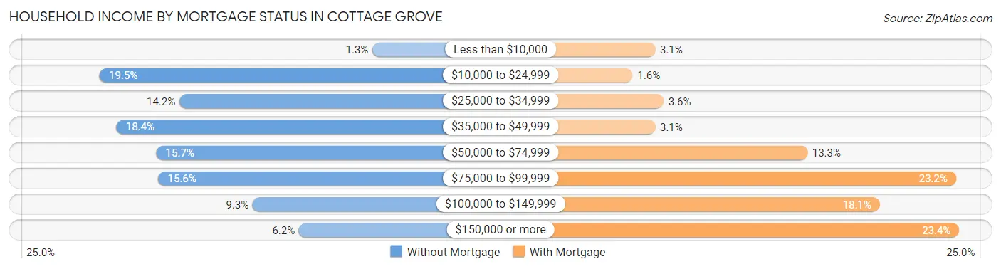 Household Income by Mortgage Status in Cottage Grove