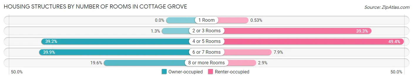 Housing Structures by Number of Rooms in Cottage Grove