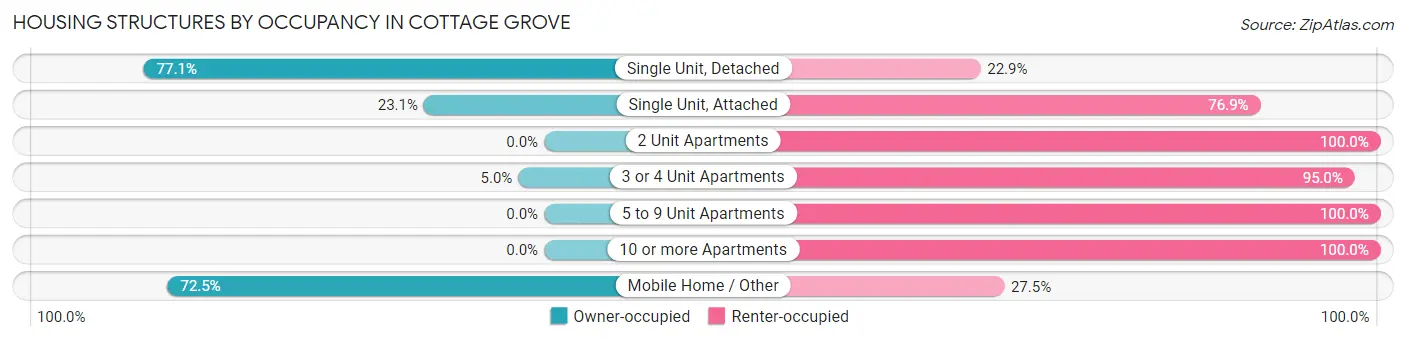 Housing Structures by Occupancy in Cottage Grove