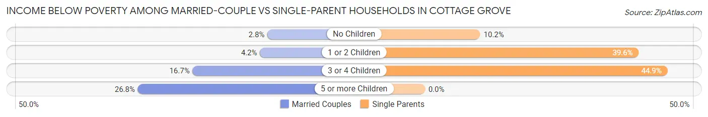 Income Below Poverty Among Married-Couple vs Single-Parent Households in Cottage Grove