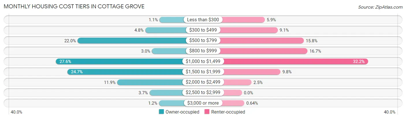 Monthly Housing Cost Tiers in Cottage Grove