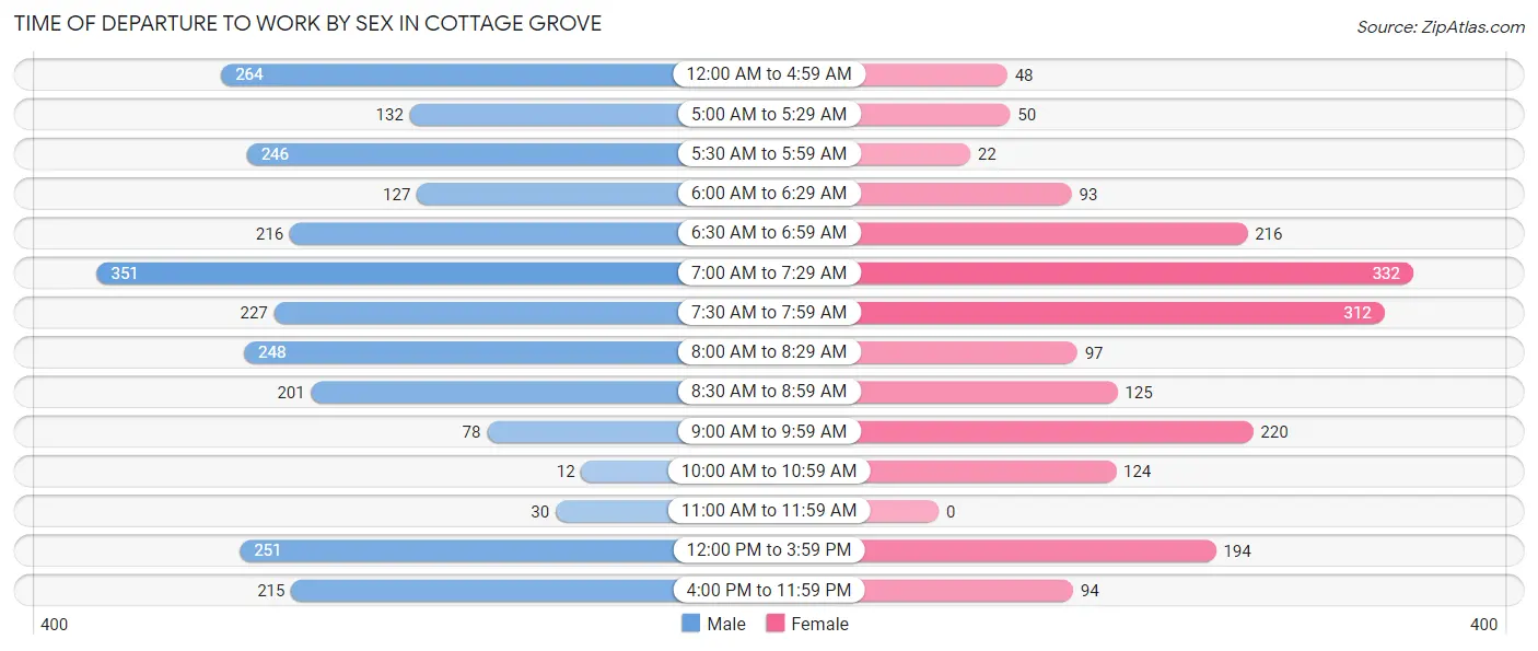 Time of Departure to Work by Sex in Cottage Grove