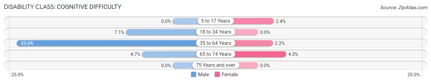 Disability in Cove: <span>Cognitive Difficulty</span>