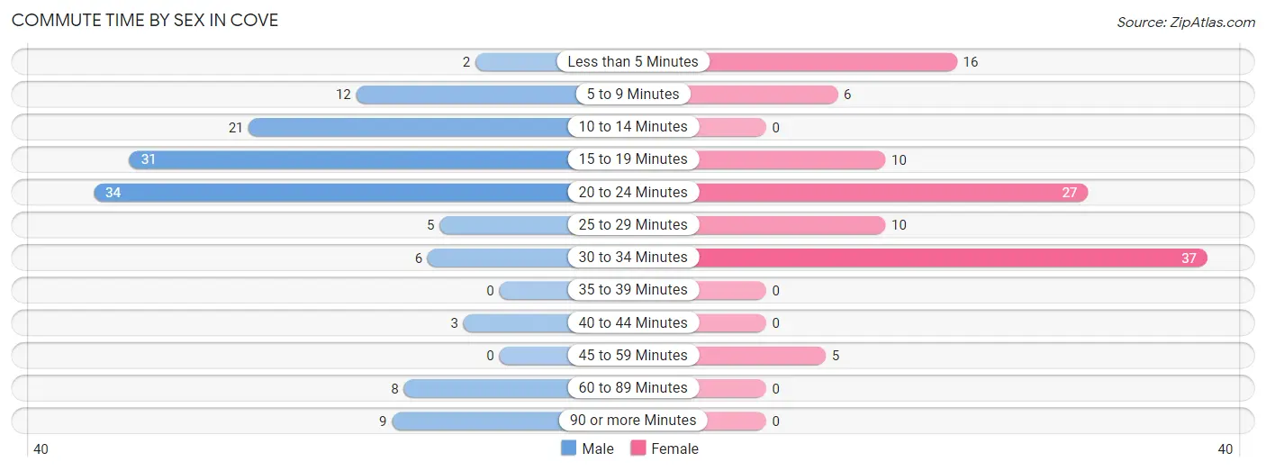 Commute Time by Sex in Cove