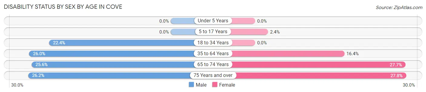 Disability Status by Sex by Age in Cove