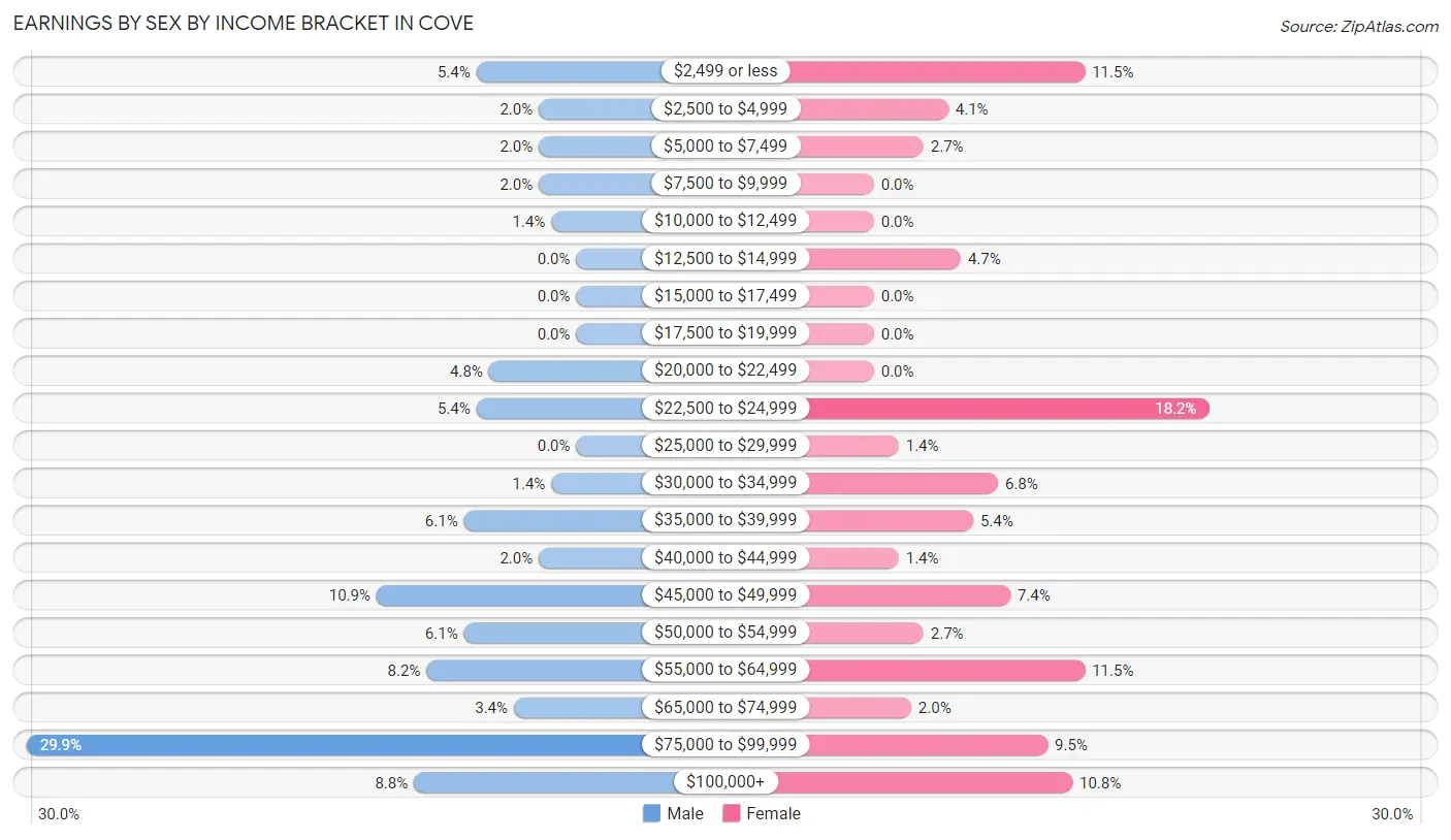 Earnings by Sex by Income Bracket in Cove