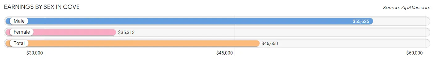 Earnings by Sex in Cove