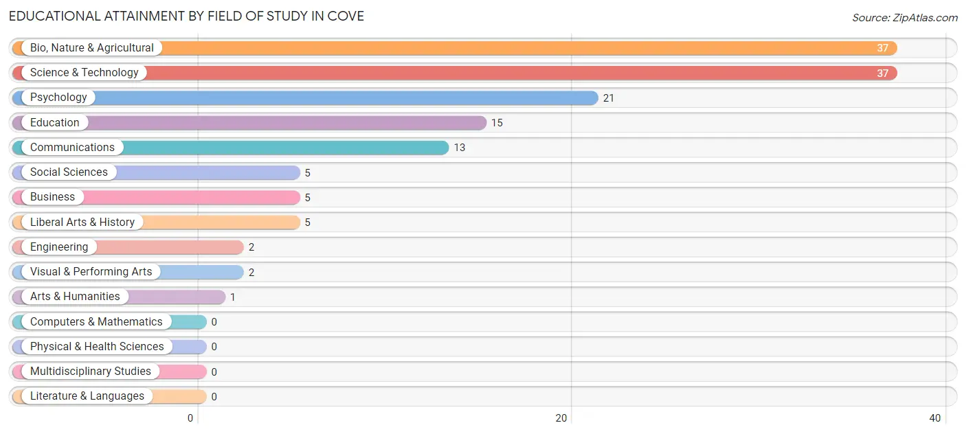 Educational Attainment by Field of Study in Cove