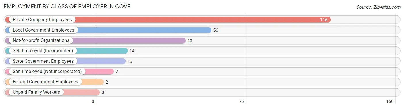 Employment by Class of Employer in Cove