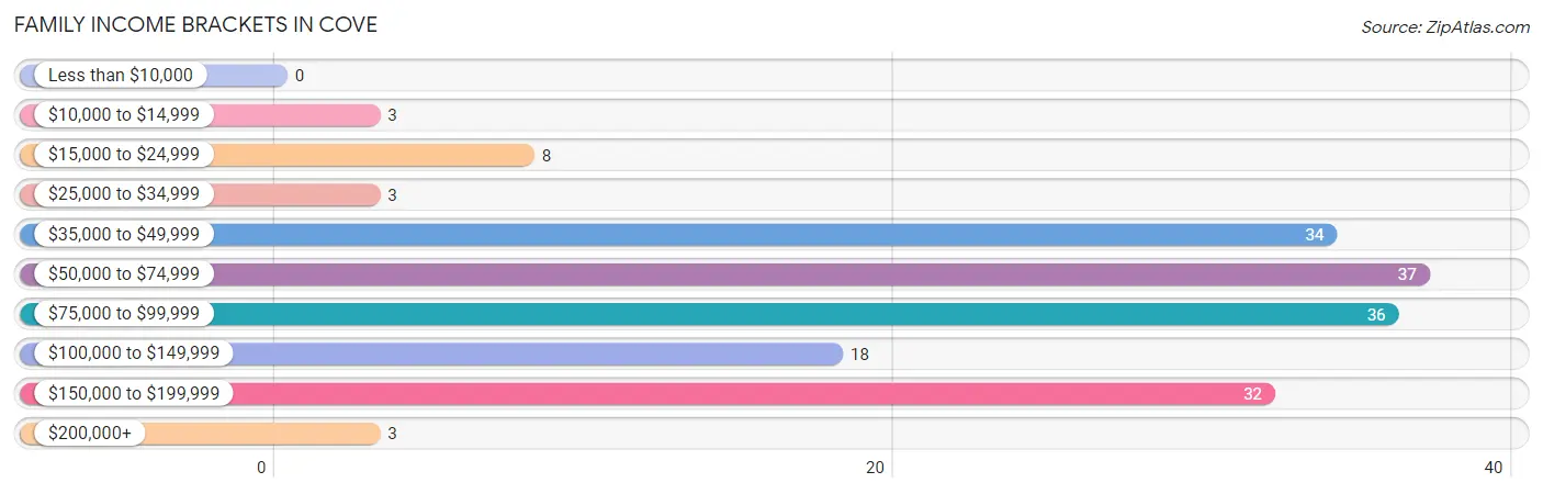 Family Income Brackets in Cove