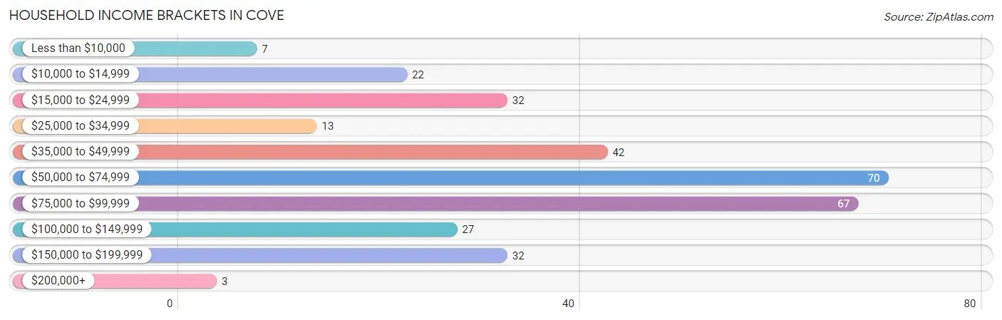 Household Income Brackets in Cove