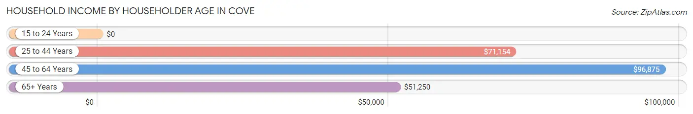 Household Income by Householder Age in Cove