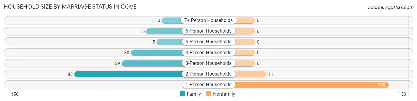 Household Size by Marriage Status in Cove