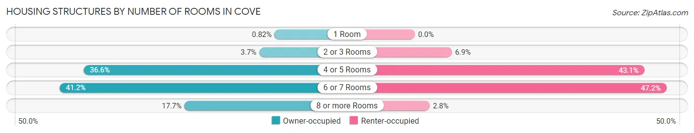 Housing Structures by Number of Rooms in Cove