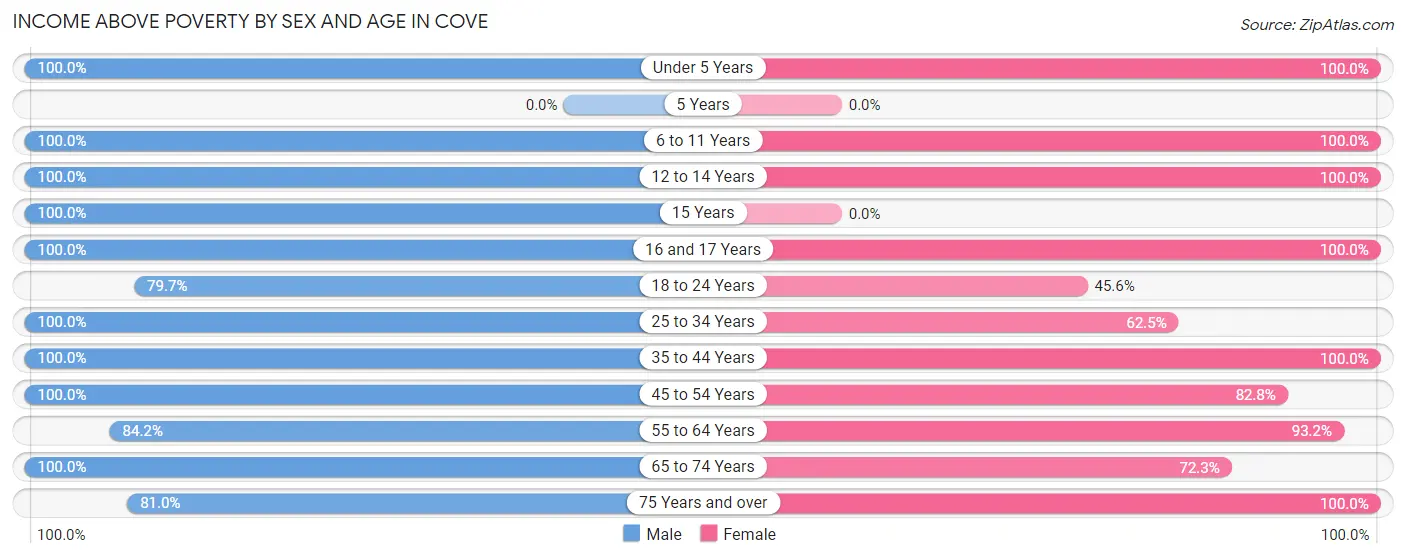 Income Above Poverty by Sex and Age in Cove