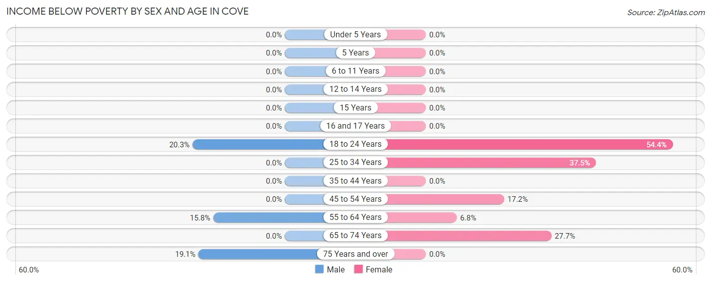 Income Below Poverty by Sex and Age in Cove