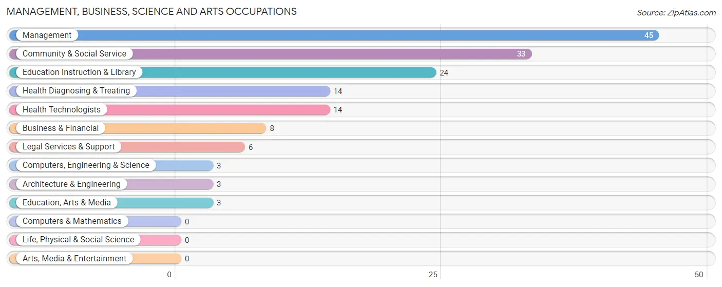 Management, Business, Science and Arts Occupations in Cove