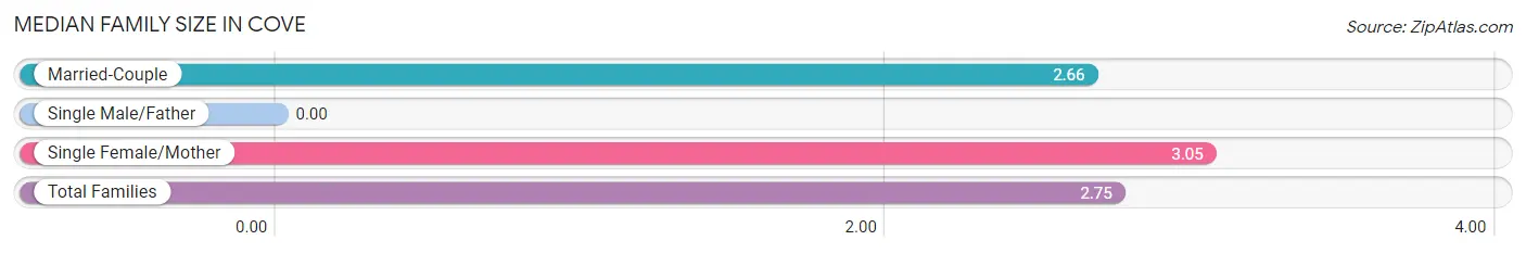 Median Family Size in Cove