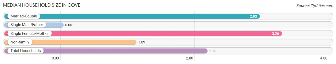 Median Household Size in Cove